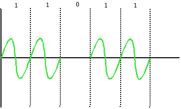 Amplitude Shift Key : Modulation